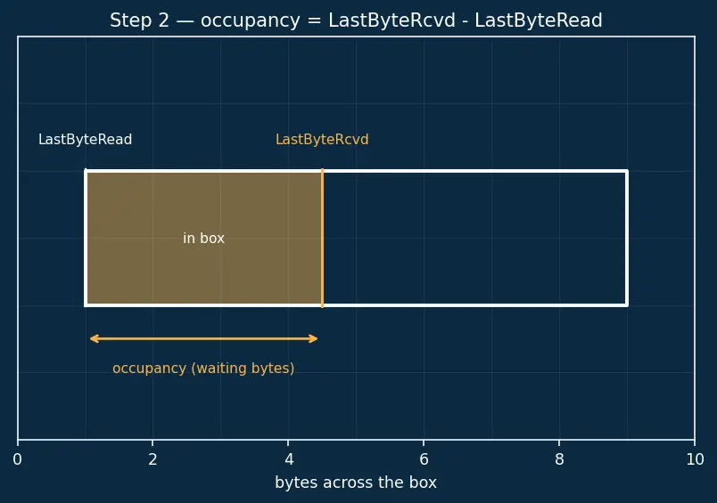 Figure — TCP flow control — sliding window, receive buffer