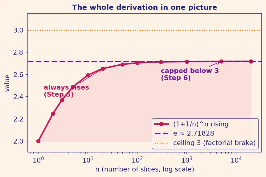 Figure — The number e — definition as limit of (1+1 - n)ⁿ, natural growth context