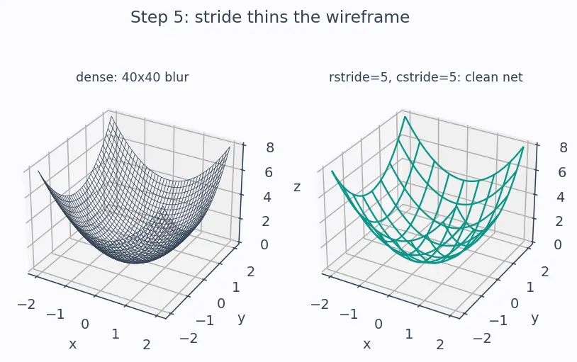 Figure — 3D plots — surface, wireframe
