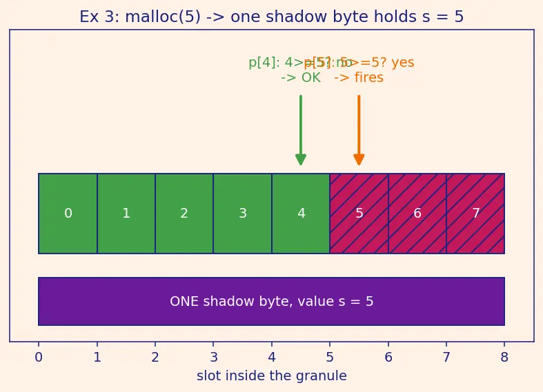 Figure — Address Sanitizer (ASan) — detecting buffer overflows at runtime