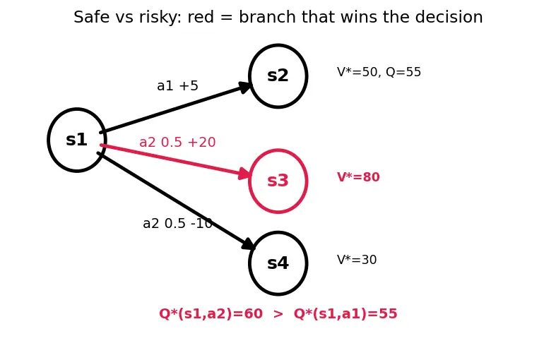 Figure — Markov Decision Processes (MDP)
