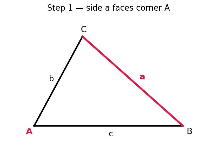 Figure — Law of sines — proof and applications (ambiguous case)