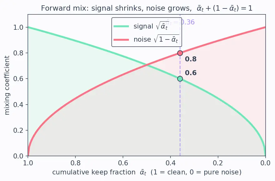 Figure — Diffusion models forward - reverse process