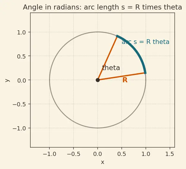 Figure — Rolling without slipping — v = Rω condition