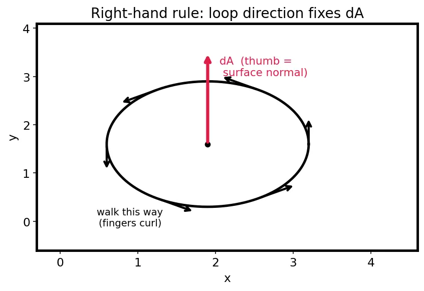 Figure — Displacement current — Maxwell's addition to Ampere's law