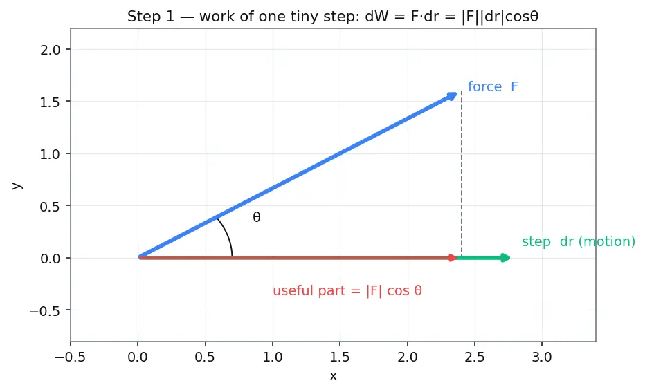 Figure — Conservative forces — path-independent work, potential energy defined