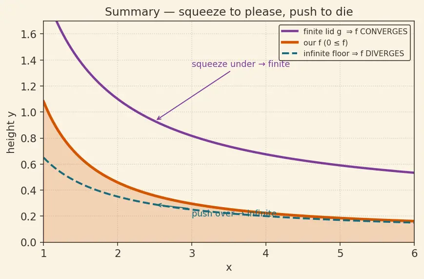 Figure — Convergence tests for improper integrals — comparison