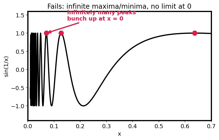 Figure — Dirichlet conditions for convergence