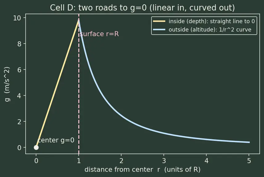 Figure — Variation of g — with altitude, latitude, depth