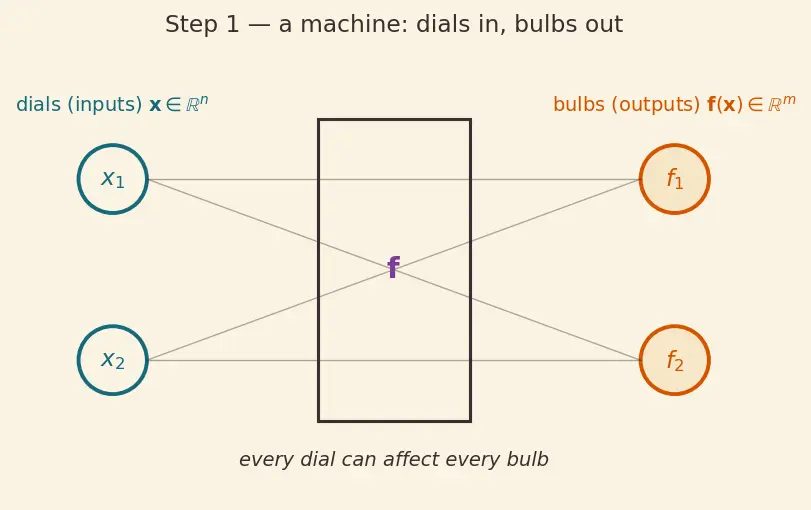 Figure — The Jacobian matrix