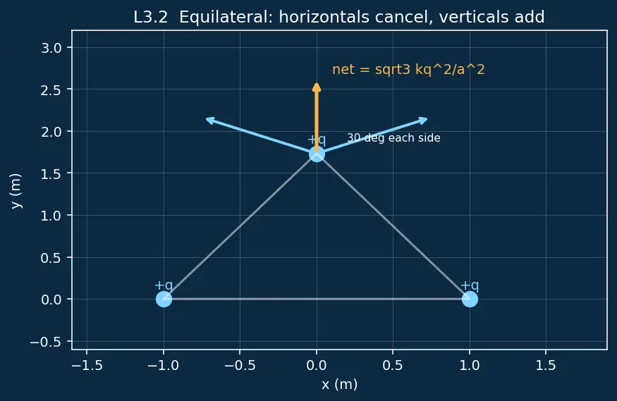 Figure — Superposition principle for forces
