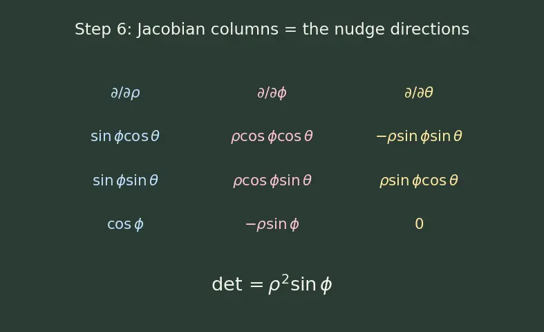 Figure — Triple integrals in Cartesian, cylindrical, spherical coordinates