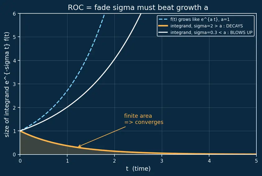 Figure — Laplace transform — definition, region of convergence