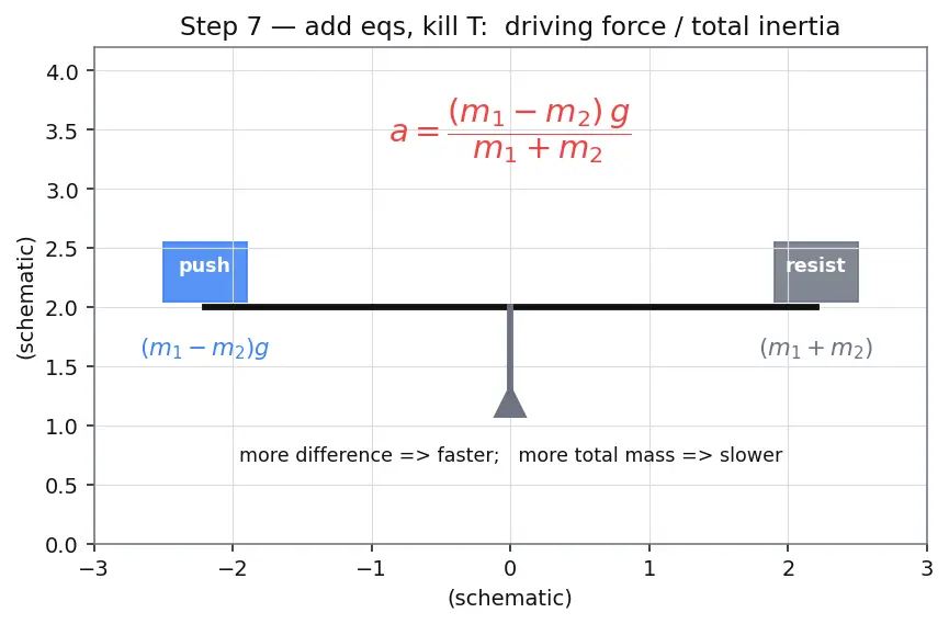Figure — Atwood machine — derivation
