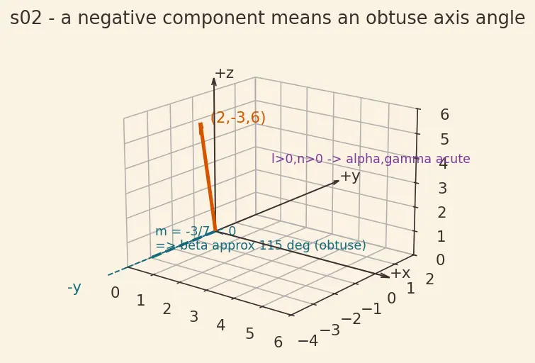 Figure — Direction cosines and direction ratios