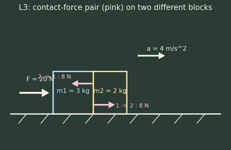 Figure — Newton's third law — action-reaction, common misconceptions
