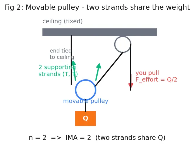 Figure — Pulley systems — mechanical advantage