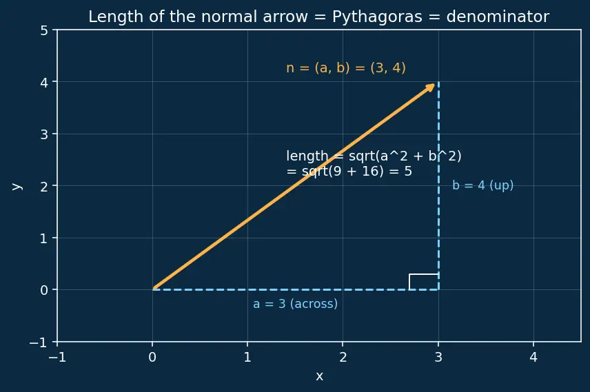 Figure — Distance from a point to a line