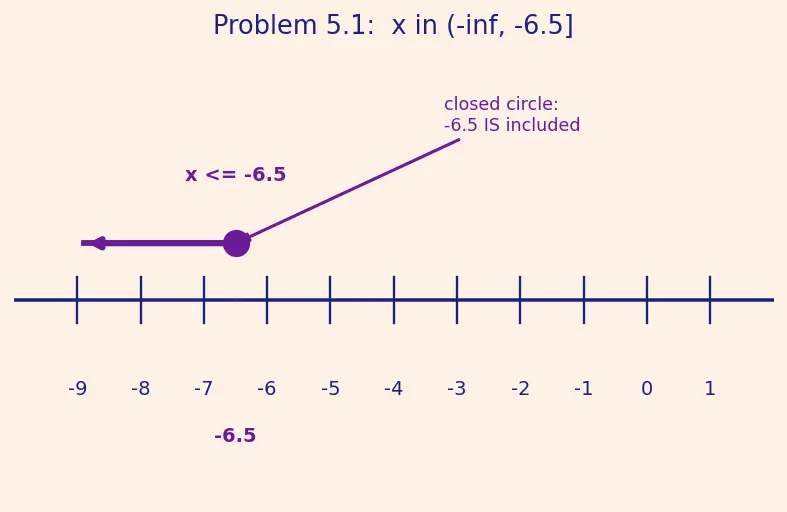 Figure — Inequalities — linear, solving, number line representation