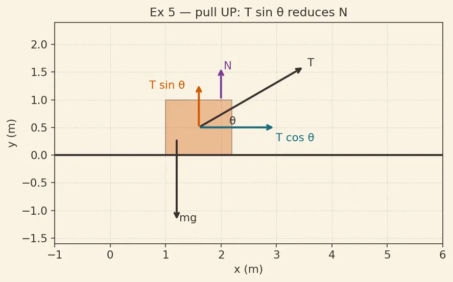 Figure — Friction — static (maximum), kinetic, rolling