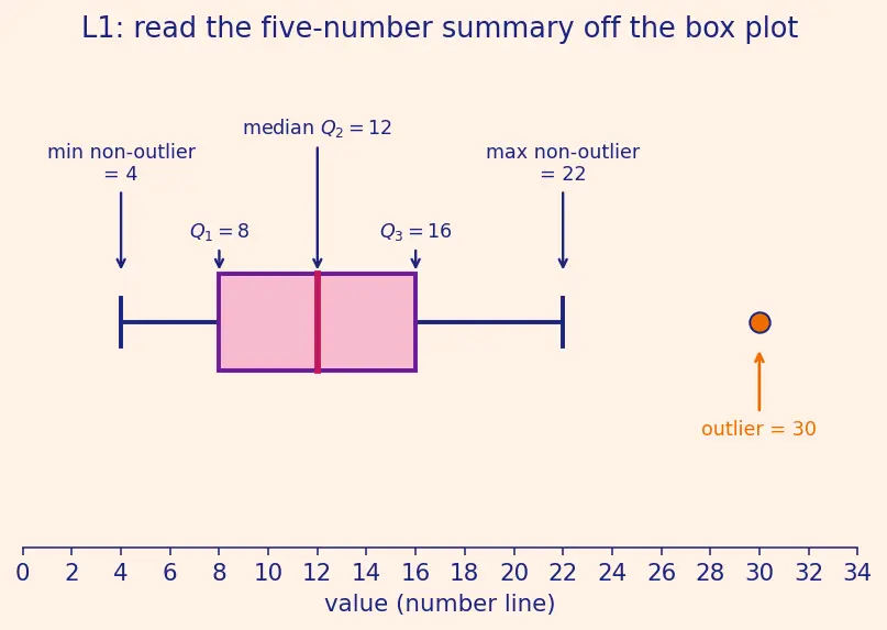 Figure — Box-and-whisker plots — quartiles, IQR