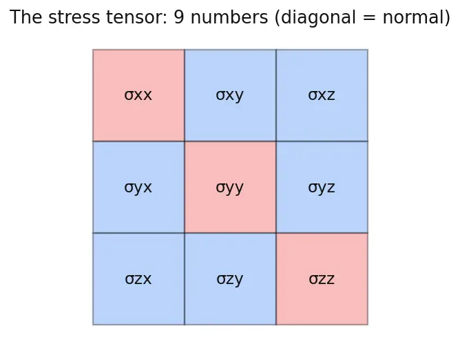 Figure — Hooke's law in 3D — generalized stress-strain (tensor)