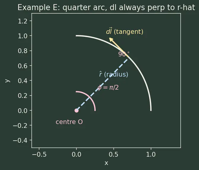 Figure — Biot-Savart law — magnetic field from current element