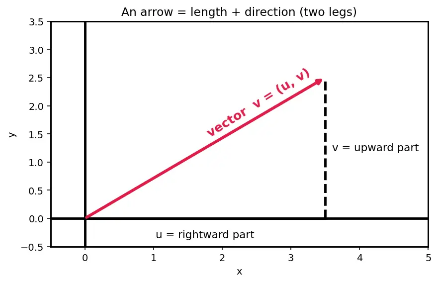 Figure — Streamlines, pathlines, streaklines