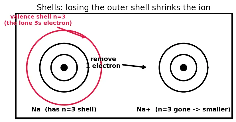 Figure — Ionic radius — cation  -  parent atom, anion  -  parent atom; isoelectronic series