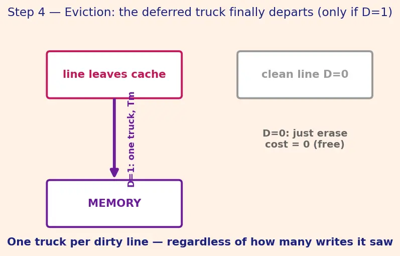 Figure — Write-through vs write-back