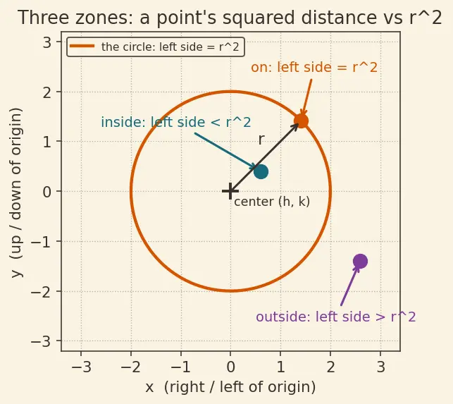 Figure — Circle equation — standard form (x−h)² + (y−k)² = r²