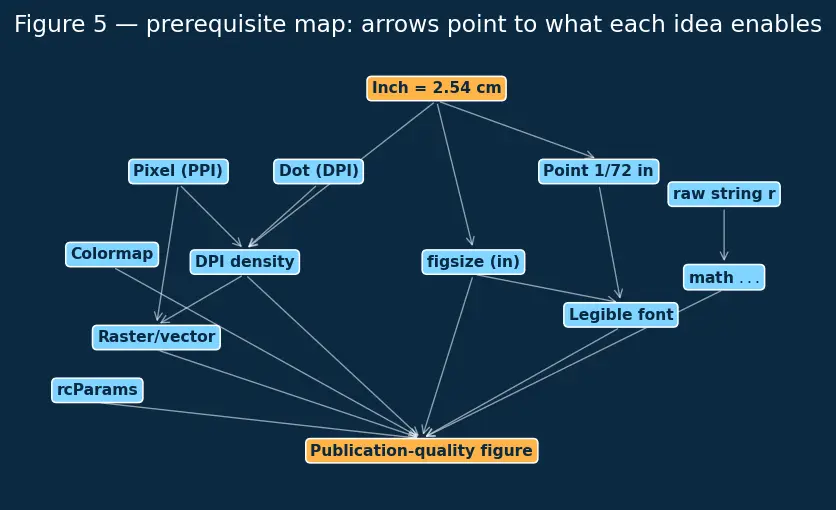 Figure — Publication-quality figures — LaTeX labels, colormaps, DPI