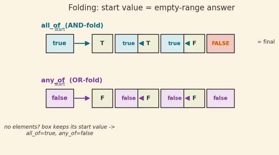 Figure — STL algorithms — sort, find, transform, accumulate, copy, all_of, any_of