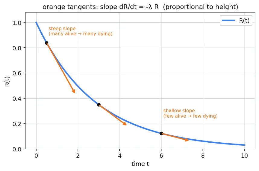 Figure — Reliability — MTTF, MTBF, exponential failure model