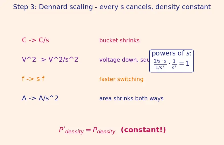 Figure — Dark silicon problem