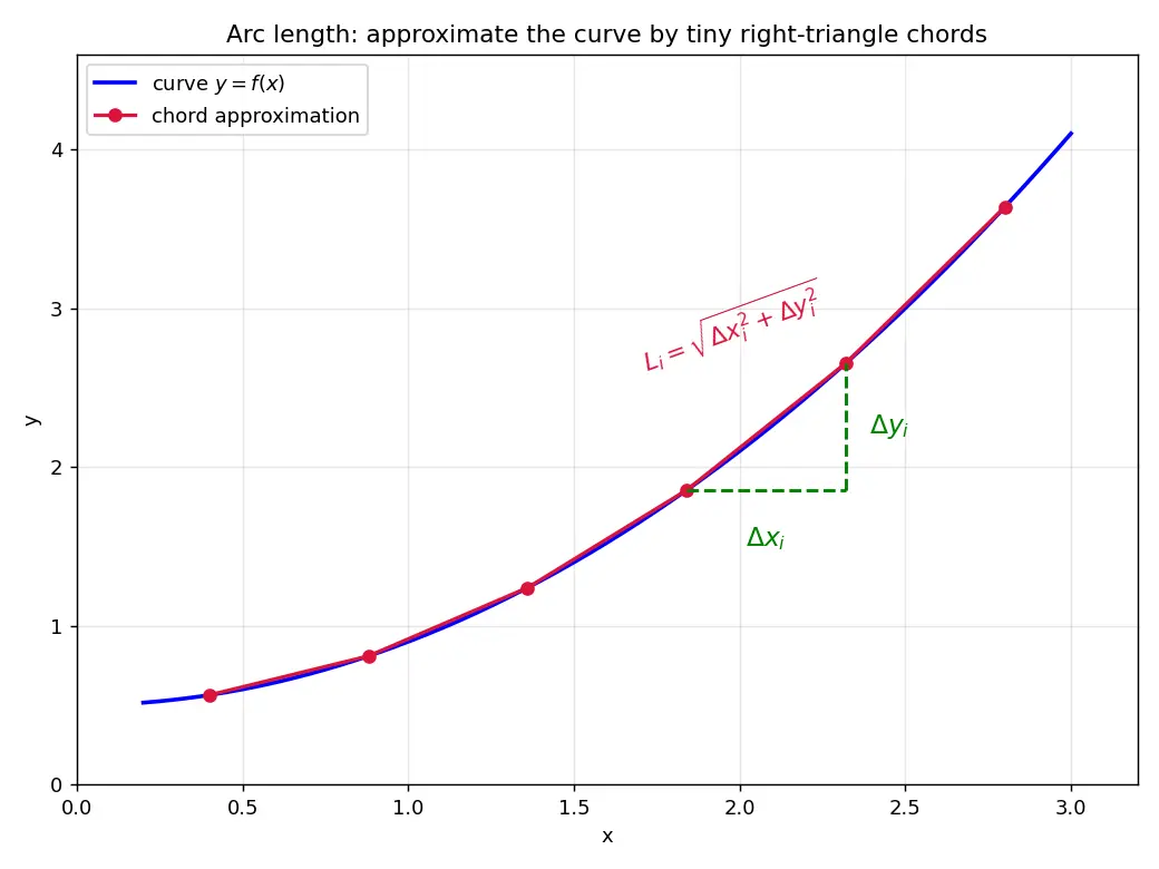 Figure — Arc length formula — derivation