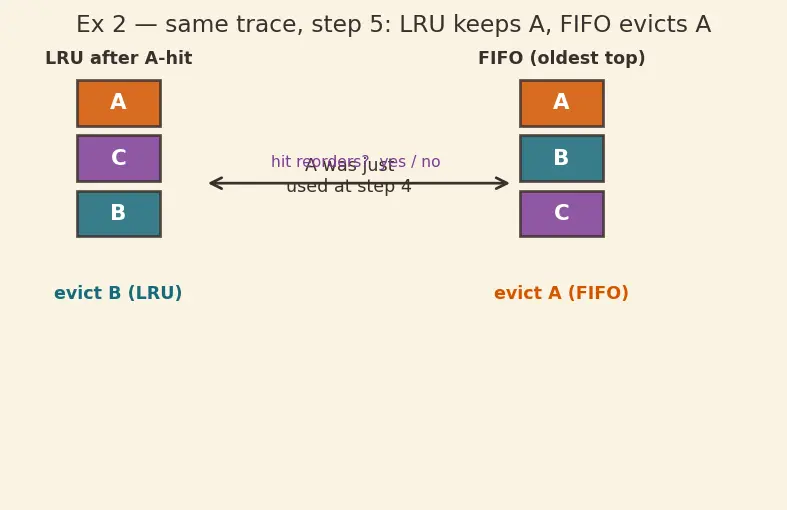 Figure — Replacement policies — LRU, LFU, FIFO, Random