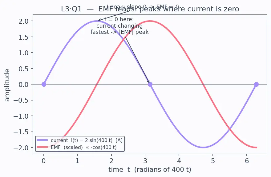 Figure — Self-inductance L, mutual inductance M