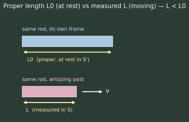 Figure — Length contraction — derivation