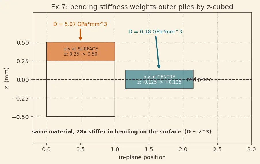 Figure — Polymer-matrix composites — CFRP, GFRP; ply lay-up, laminate theory