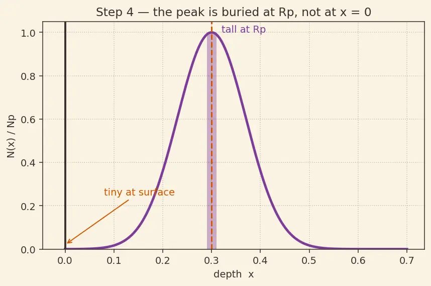 Figure — Ion implantation and diffusion