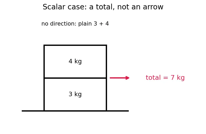 Figure — Scalars vs vectors — definition, examples
