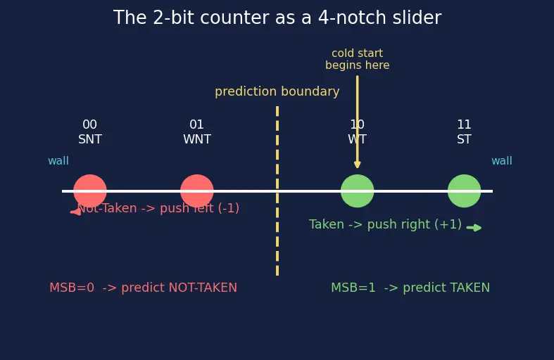 Figure — 2-bit saturating counter predictors