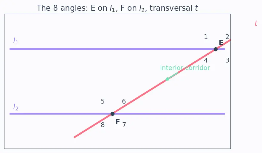 Figure — Parallel and perpendicular lines — properties, transversal, alternate - co-interior angles