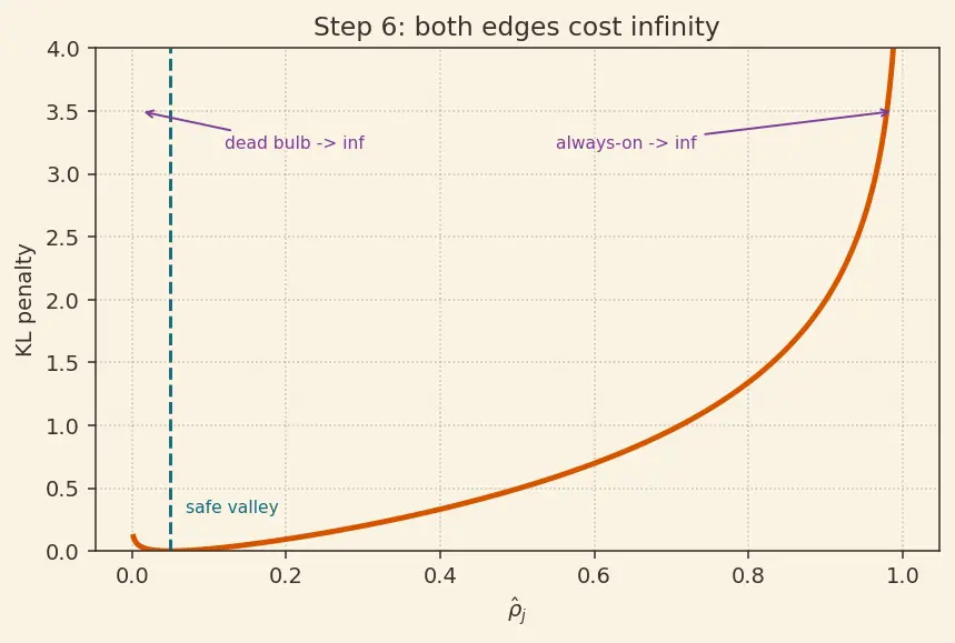Figure — Sparse autoencoders for features