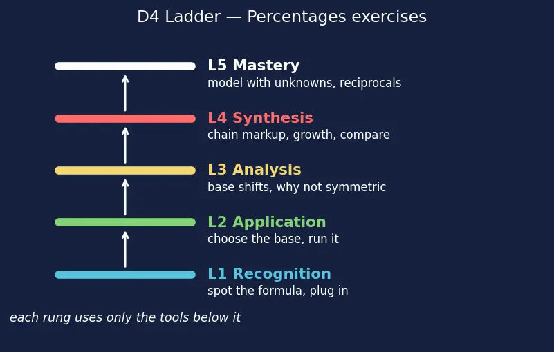 Figure — Percentages — finding %, % of a quantity, % increase - decrease
