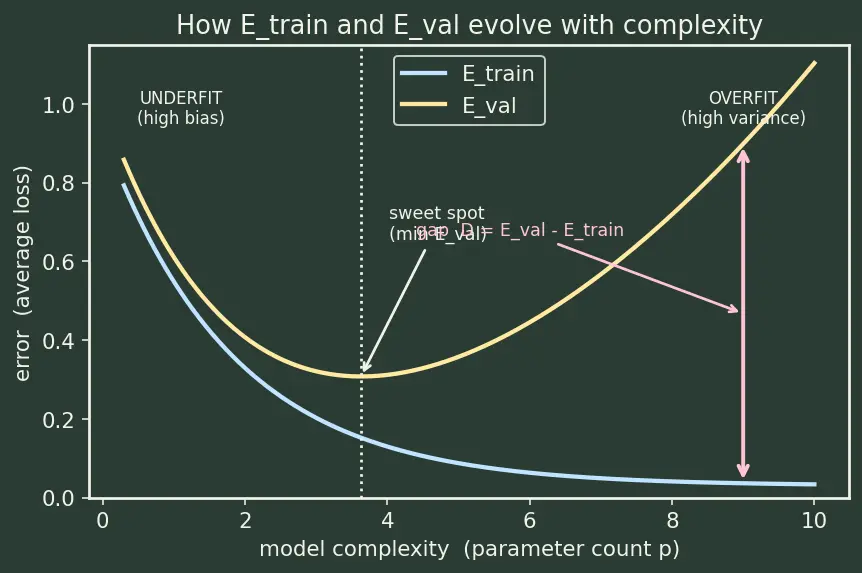 Figure — Training, validation, and test error