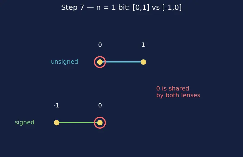 Figure — Data types — char, short, int, long, float, double, size_t
