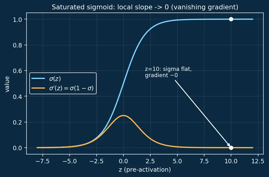 Figure — Computational graphs and autograd