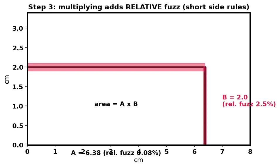 Figure — Significant figures and rounding rules